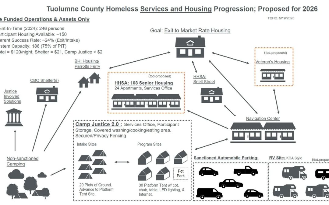Tuolumne County Board of Supervisors – Special Meeting – May 21, 2025